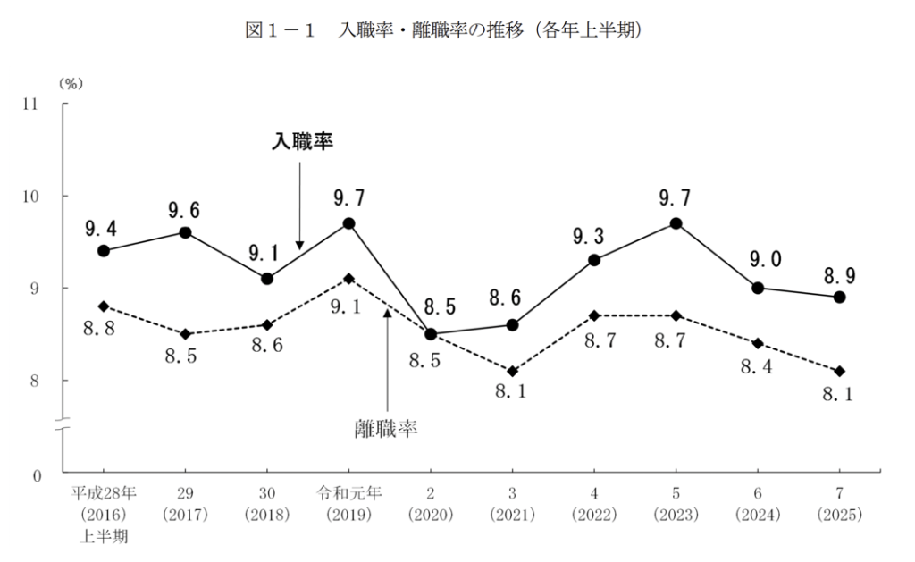 令和７年上半期雇用動向調査結果の概要｜厚生労働省