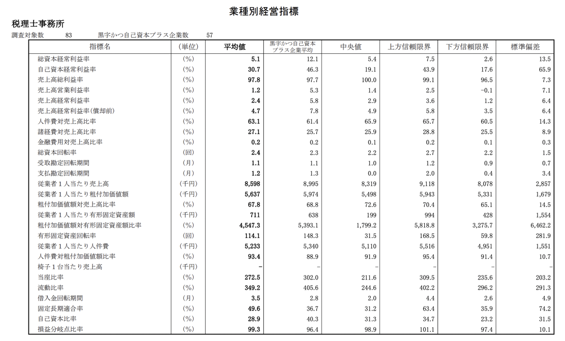 小企業の経営指標調査2023年度｜日本政策金融公庫